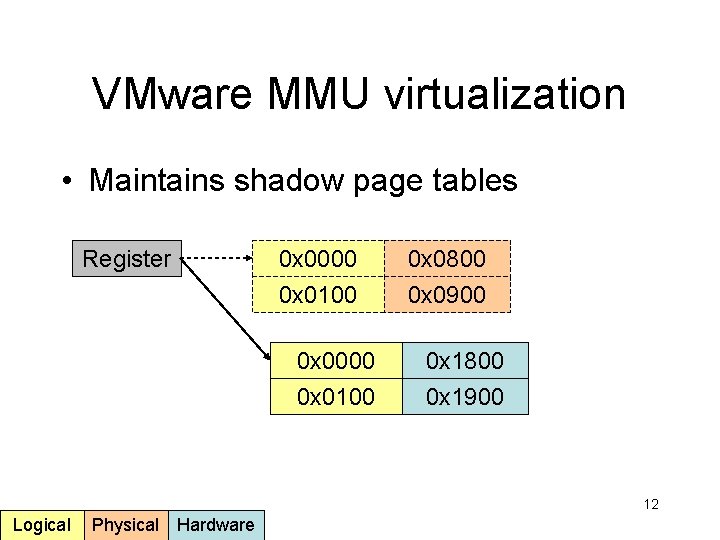VMware MMU virtualization • Maintains shadow page tables Register 0 x 0000 0 x