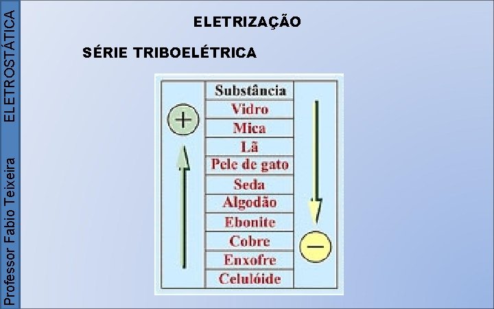 Professor Fabio Teixeira ELETROSTÁTICA ELETRIZAÇÃO SÉRIE TRIBOELÉTRICA 