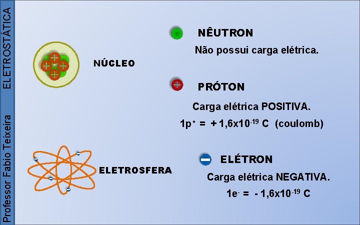 ELETROSTÁTICA NÊUTRON Não possui carga elétrica. NÚCLEO PRÓTON Professor Fabio Teixeira Carga elétrica POSITIVA.