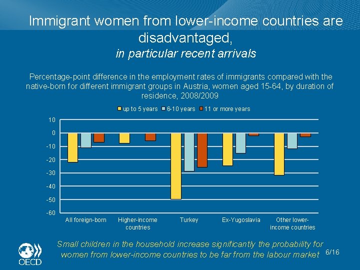 The Labour Market Integration of Immigrants and their