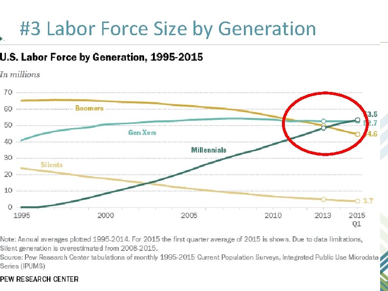 #3 Labor Force Size by Generation Population Size 18 