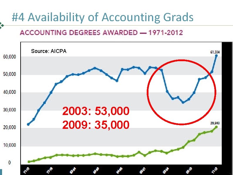 #4 Availability of Accounting Grads Source: AICPA 2003: 53, 000 2009: 35, 000 19