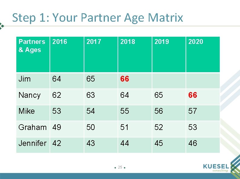 Step 1: Your Partner Age Matrix Partners & Ages 2016 2017 2018 2019 2020