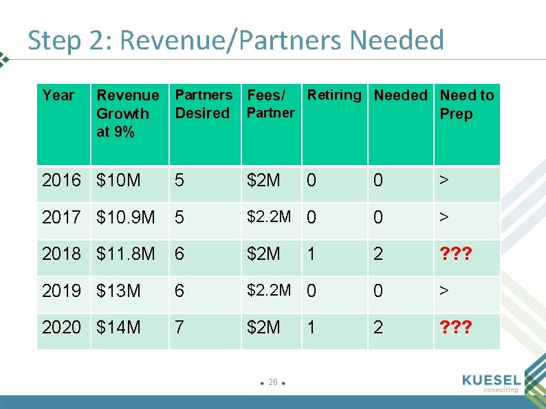 Step 2: Revenue/Partners Needed Year Revenue Partners Fees/ Retiring Needed Need to Desired Partner