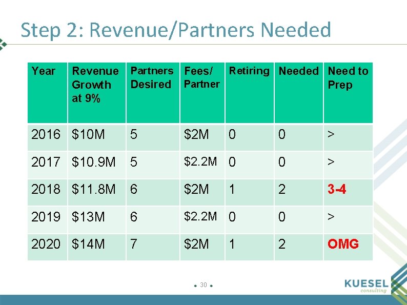 Step 2: Revenue/Partners Needed Year Revenue Partners Fees/ Retiring Needed Need to Desired Partner