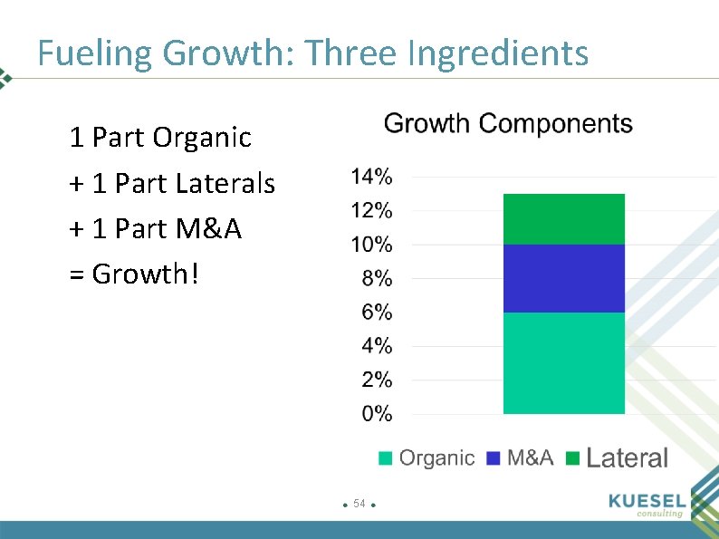 Fueling Growth: Three Ingredients 1 Part Organic + 1 Part Laterals + 1 Part