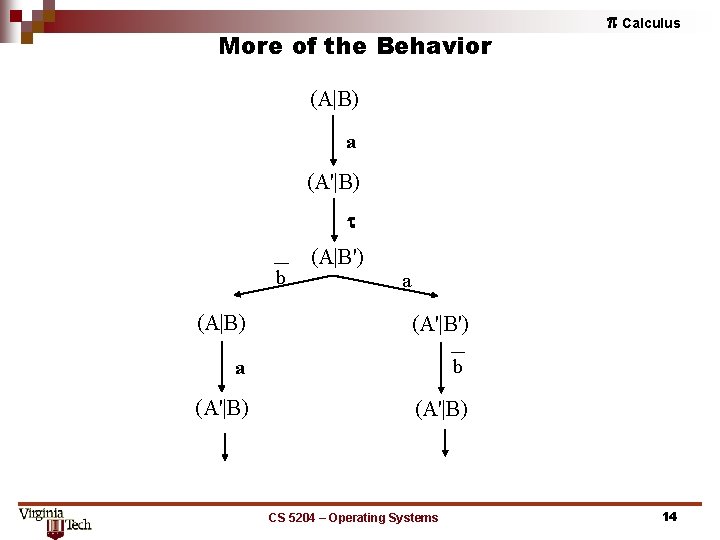 More of the Behavior p Calculus (A|B) a (A'|B) b (A|B) (A|B') a (A'|B')