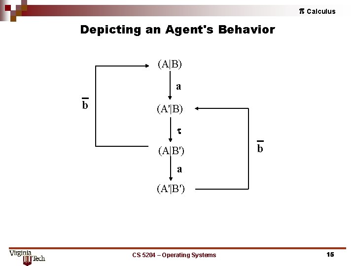 p Calculus Depicting an Agent's Behavior (A|B) a b (A'|B) (A|B') b a (A'|B')