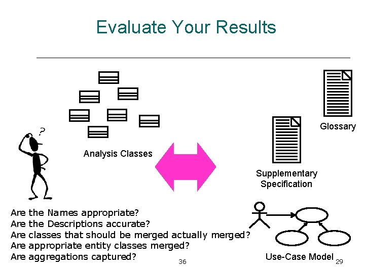 Evaluate Your Results Glossary Analysis Classes Supplementary Specification Are Are Are the Names appropriate?