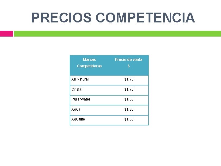PRECIOS COMPETENCIA Marcas Precio de venta Competidoras $ All Natural $1. 70 Cristal $1.