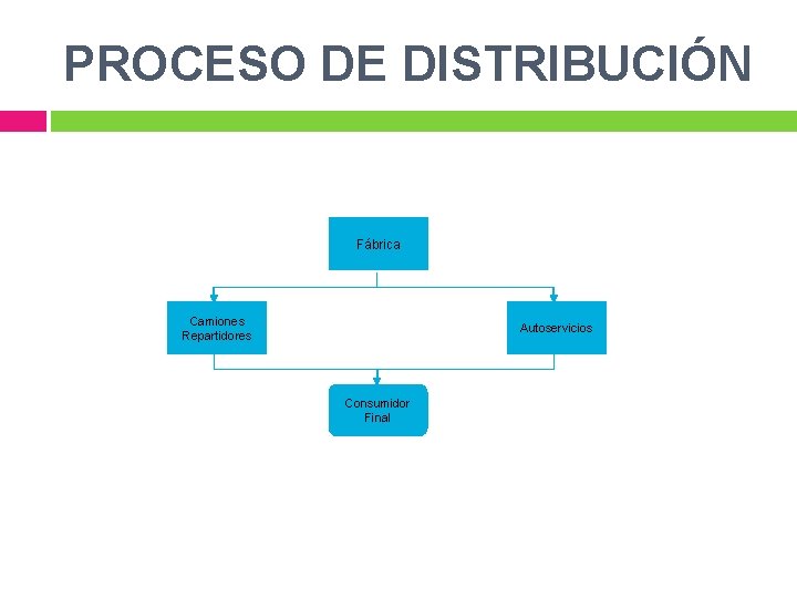 PROCESO DE DISTRIBUCIÓN Fábrica Camiones Repartidores Autoservicios Consumidor Final 