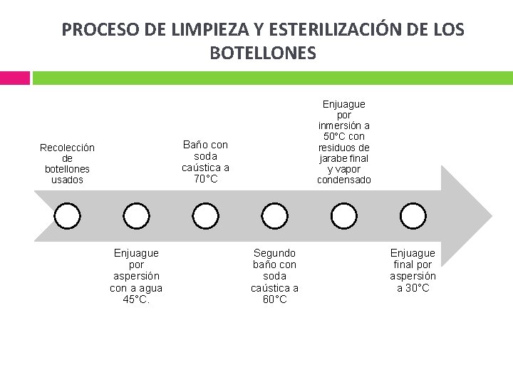 PROCESO DE LIMPIEZA Y ESTERILIZACIÓN DE LOS BOTELLONES Enjuague por inmersión a 50°C con
