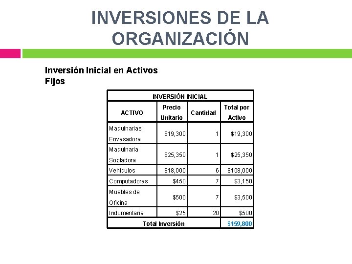 INVERSIONES DE LA ORGANIZACIÓN Inversión Inicial en Activos Fijos INVERSIÓN INICIAL ACTIVO Maquinarias Envasadora