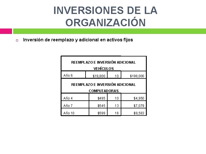 INVERSIONES DE LA ORGANIZACIÓN Inversión de reemplazo y adicional en activos fijos REEMPLAZO E