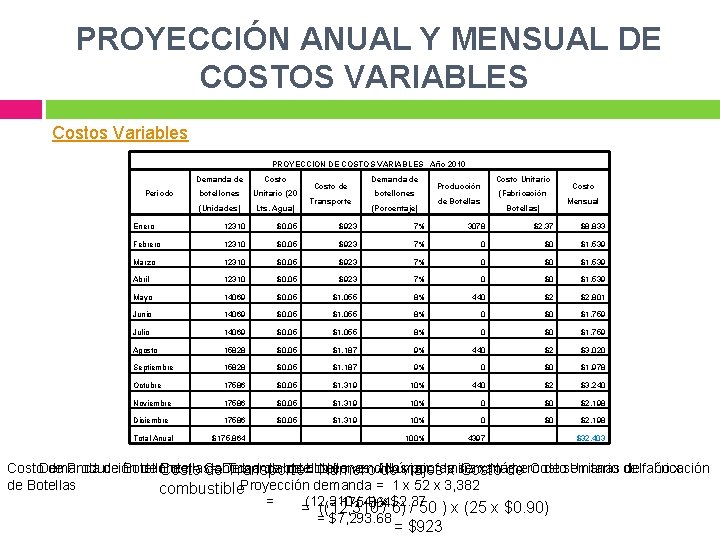 PROYECCIÓN ANUAL Y MENSUAL DE COSTOS VARIABLES Costos Variables PROYECCION DE COSTOS VARIABLES Año