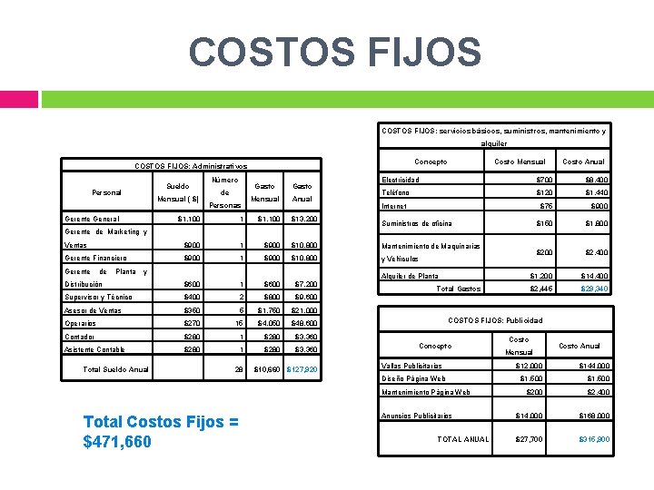COSTOS FIJOS: servicios básicos, suministros, mantenimiento y alquiler Concepto COSTOS FIJOS: Administrativos Sueldo Personal