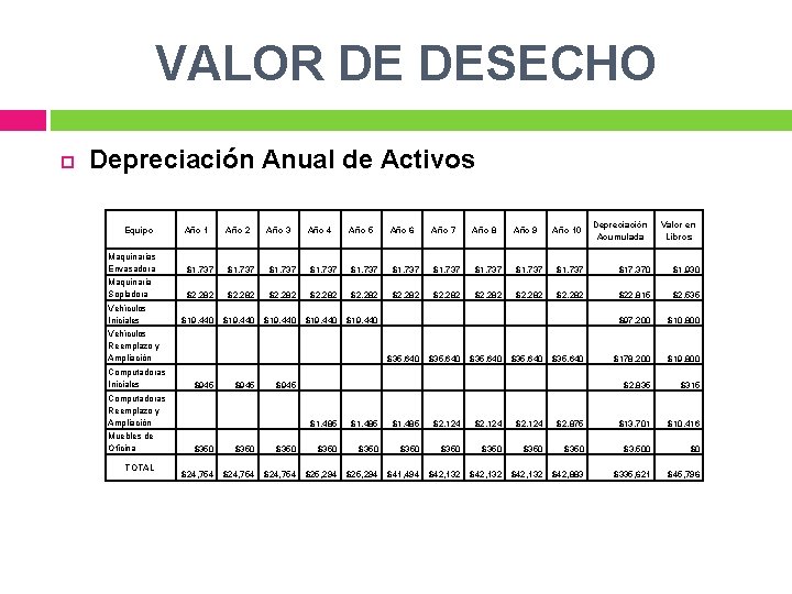 VALOR DE DESECHO Depreciación Anual de Activos Equipo Año 10 Depreciación Acumulada $1, 737