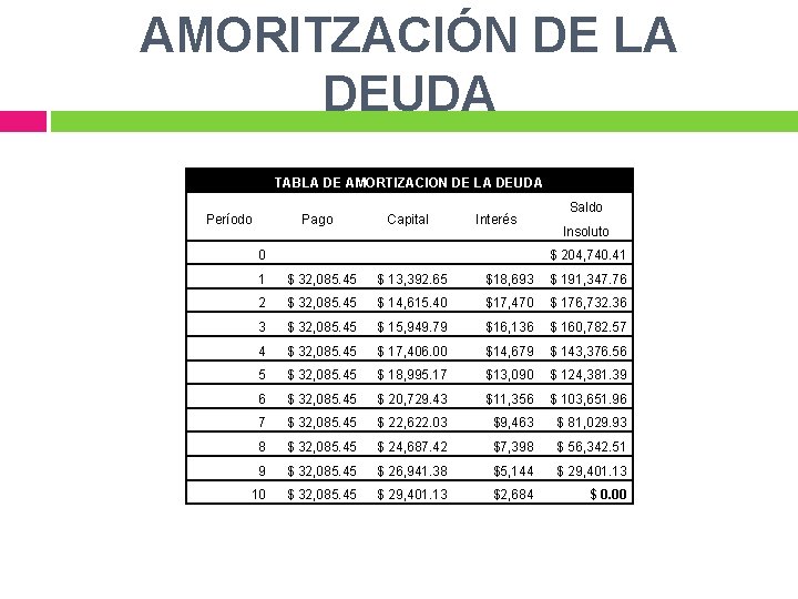 AMORITZACIÓN DE LA DEUDA TABLA DE AMORTIZACION DE LA DEUDA Período Pago Capital Interés