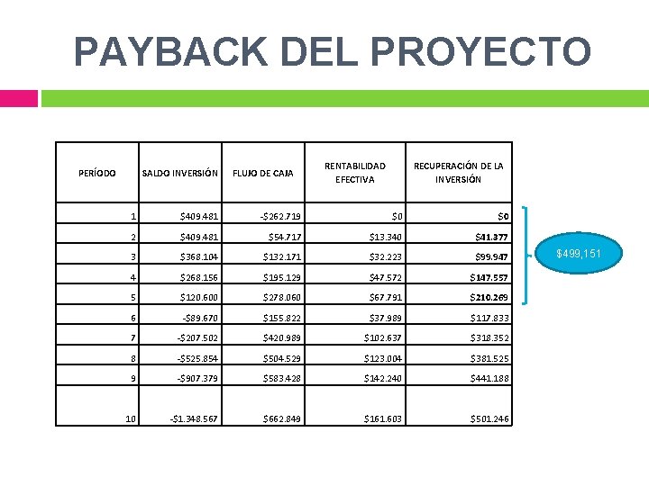 PAYBACK DEL PROYECTO PERÍODO SALDO INVERSIÓN FLUJO DE CAJA RENTABILIDAD EFECTIVA RECUPERACIÓN DE LA