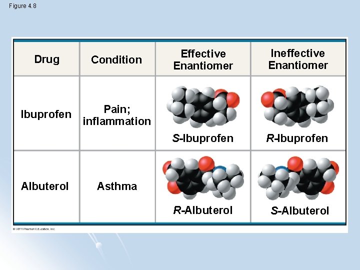 Figure 4. 8 Drug Condition Ibuprofen Pain; inflammation Albuterol Effective Enantiomer Ineffective Enantiomer S-Ibuprofen