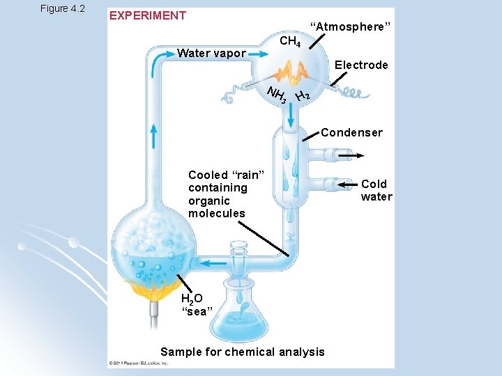 Figure 4. 2 EXPERIMENT “Atmosphere” Water vapor CH 4 Electrode NH 3 H 2