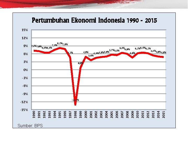 Pertumbuhan Ekonomi Indonesia 1990 - 2015 15% 12% 9% 8, 2%7, 8% 7, 5%