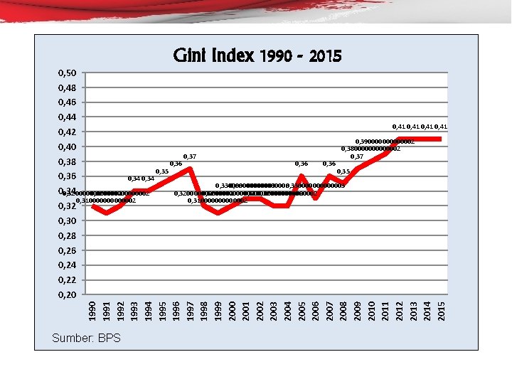 Gini Index 1990 - 2015 1990 1991 1992 1993 1994 1995 1996 1997 1998