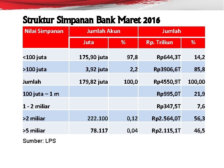 Struktur Simpanan Bank Maret 2016 Nilai Simpanan Jumlah Akun Juta Jumlah % Rp. Triliun