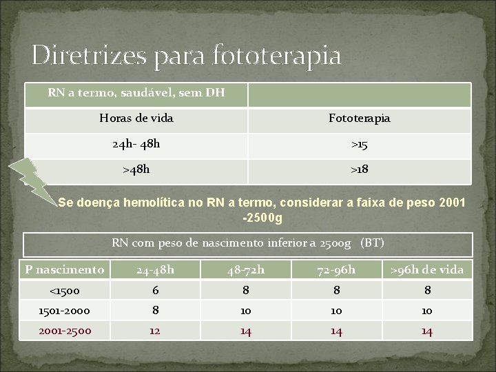 Diretrizes para fototerapia RN a termo, saudável, sem DH Horas de vida Fototerapia 24