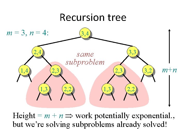 Recursion tree m = 3, n = 4: 3, 4 2, 4 1, 4