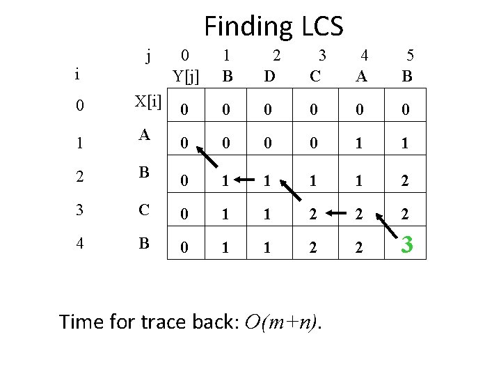 Finding LCS j 0 Y[j] 1 B 2 D 3 C 4 A 5