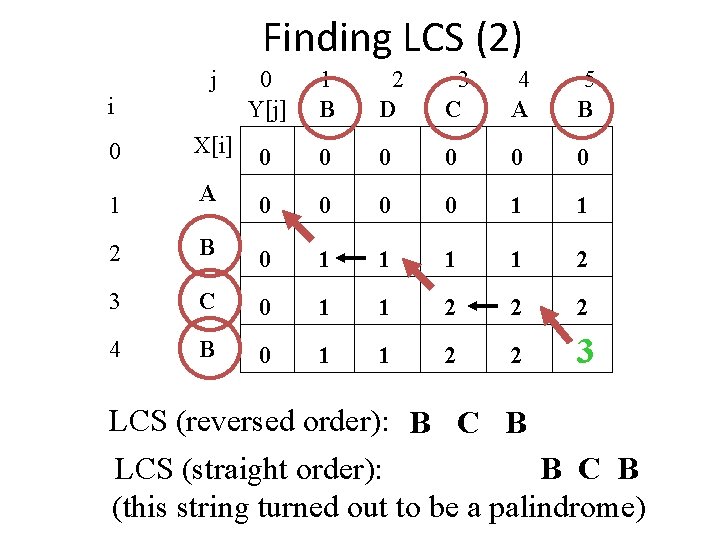 Finding LCS (2) j 0 Y[j] 1 B 2 D 3 C 4 A