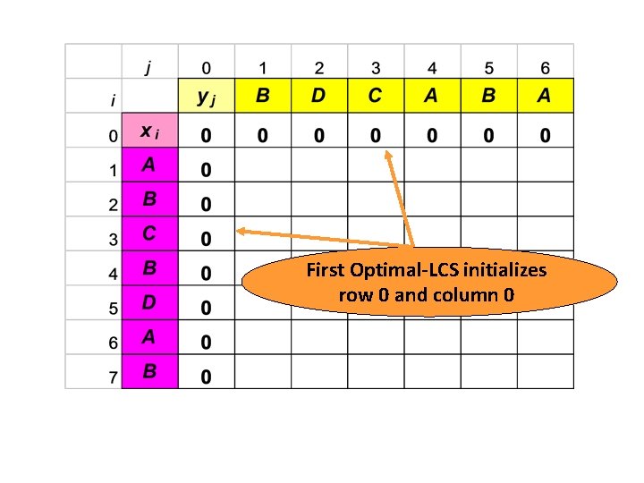 First Optimal-LCS initializes row 0 and column 0 