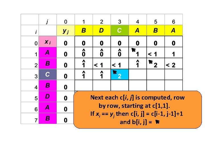 Next each c[i, j] is computed, row by row, starting at c[1, 1]. If
