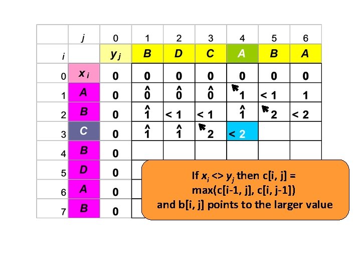 If xi <> yj then c[i, j] = max(c[i-1, j], c[i, j-1]) and b[i,