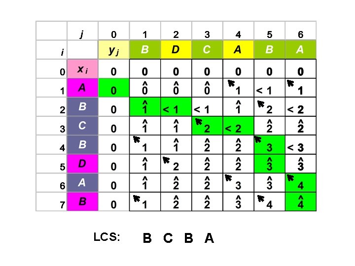 LCS: B C B A 