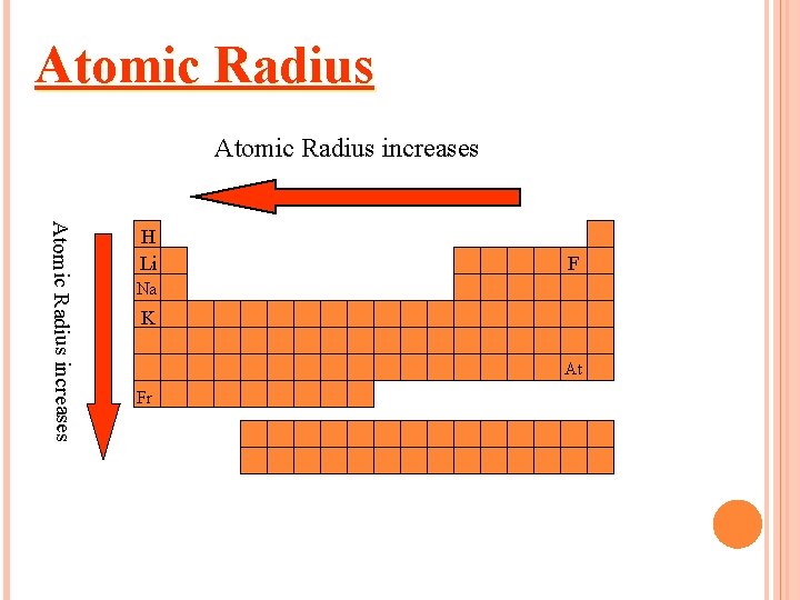 Atomic Radius increases H Li F Na K At Fr 