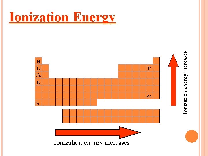 H Li F Na K At Fr Ionization energy increases Ionization Energy 
