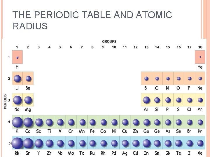 THE PERIODIC TABLE AND ATOMIC RADIUS 