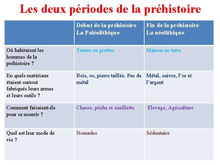 Les deux périodes de la préhistoire Début de la préhistoire La Paléolithique Fin de