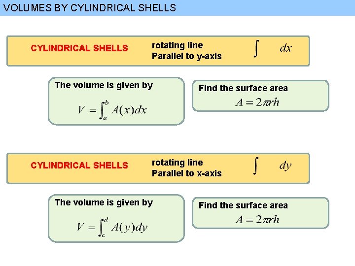 VOLUMES BY CYLINDRICAL SHELLS rotating line Parallel to y-axis The volume is given by