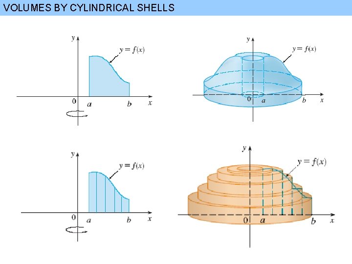 VOLUMES BY CYLINDRICAL SHELLS 