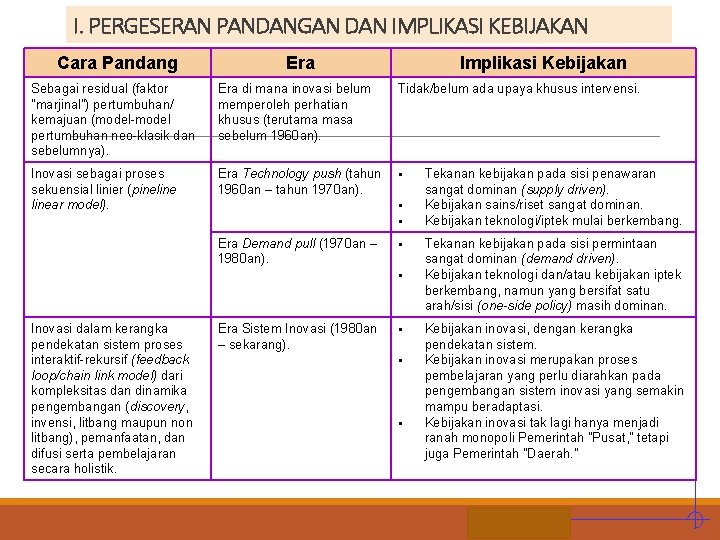 I. PERGESERAN PANDANGAN DAN IMPLIKASI KEBIJAKAN Cara Pandang Era Implikasi Kebijakan Sebagai residual (faktor