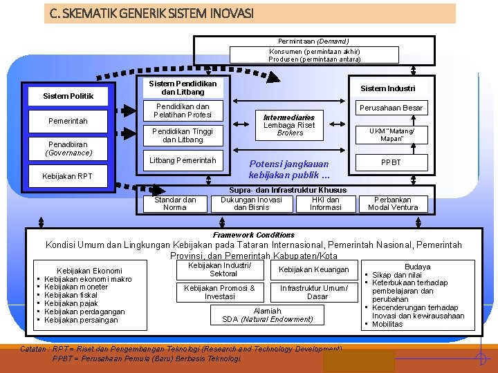 C. SKEMATIK GENERIK SISTEM INOVASI Permintaan (Demand) Konsumen (permintaan akhir) Produsen (permintaan antara) Sistem