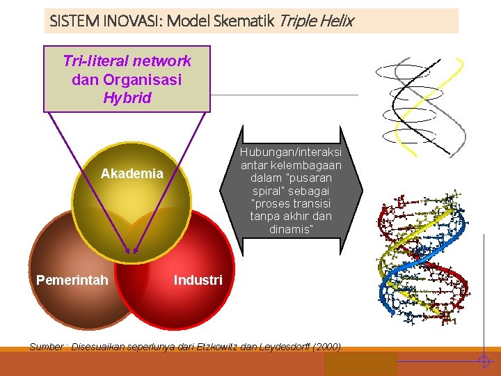 SISTEM INOVASI: Model Skematik Triple Helix Tri-literal network dan Organisasi Hybrid Hubungan/interaksi antar kelembagaan