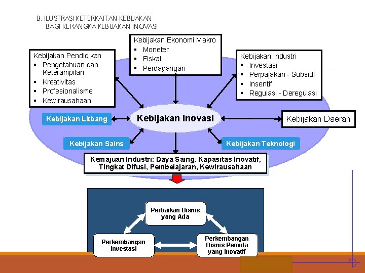 B. ILUSTRASI KETERKAITAN KEBIJAKAN BAGI KERANGKA KEBIJAKAN INOVASI Kebijakan Ekonomi Makro Moneter Fiskal Perdagangan