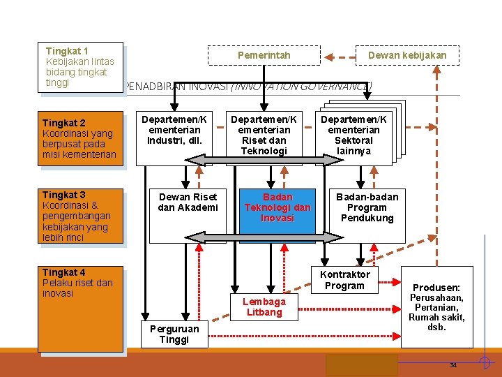 Tingkat 1 Pemerintah Dewan kebijakan Kebijakan lintas bidang tingkat tinggi E. ORGANISASI PENADBIRAN INOVASI