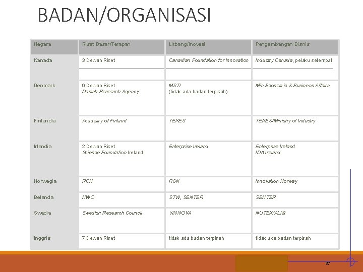 BADAN/ORGANISASI Negara Riset Dasar/Terapan Litbang/Inovasi Pengembangan Bisnis Kanada 3 Dewan Riset Canadian Foundation for