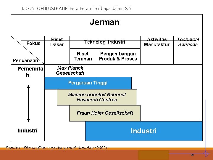 J. CONTOH ILUSTRATIF: Peta Peran Lembaga dalam SIN Jerman Fokus Pendanaan Pemerinta h Riset