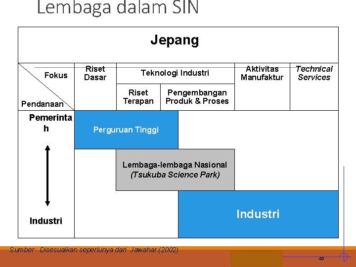 Lembaga dalam SIN Jepang Fokus Pendanaan Pemerinta h Riset Dasar Teknologi Industri Riset Terapan